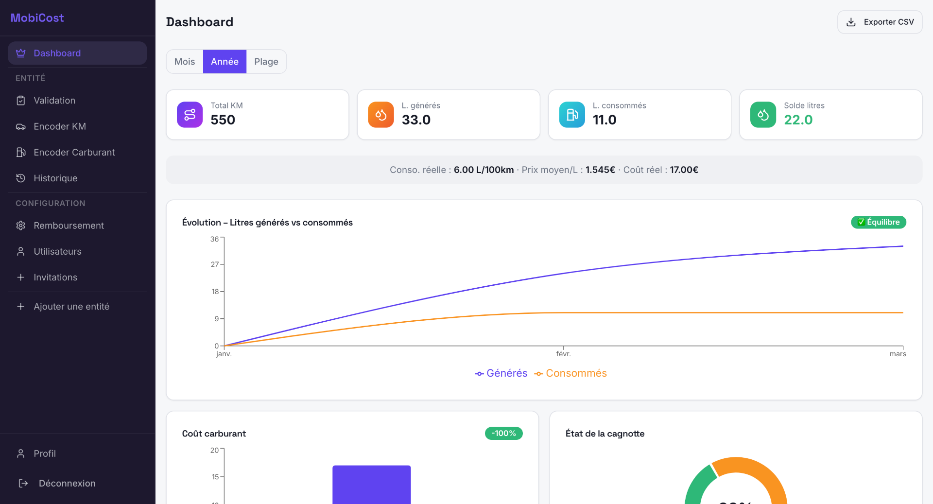Dashboard Mobicost — Suivi des frais de carburant des livreurs